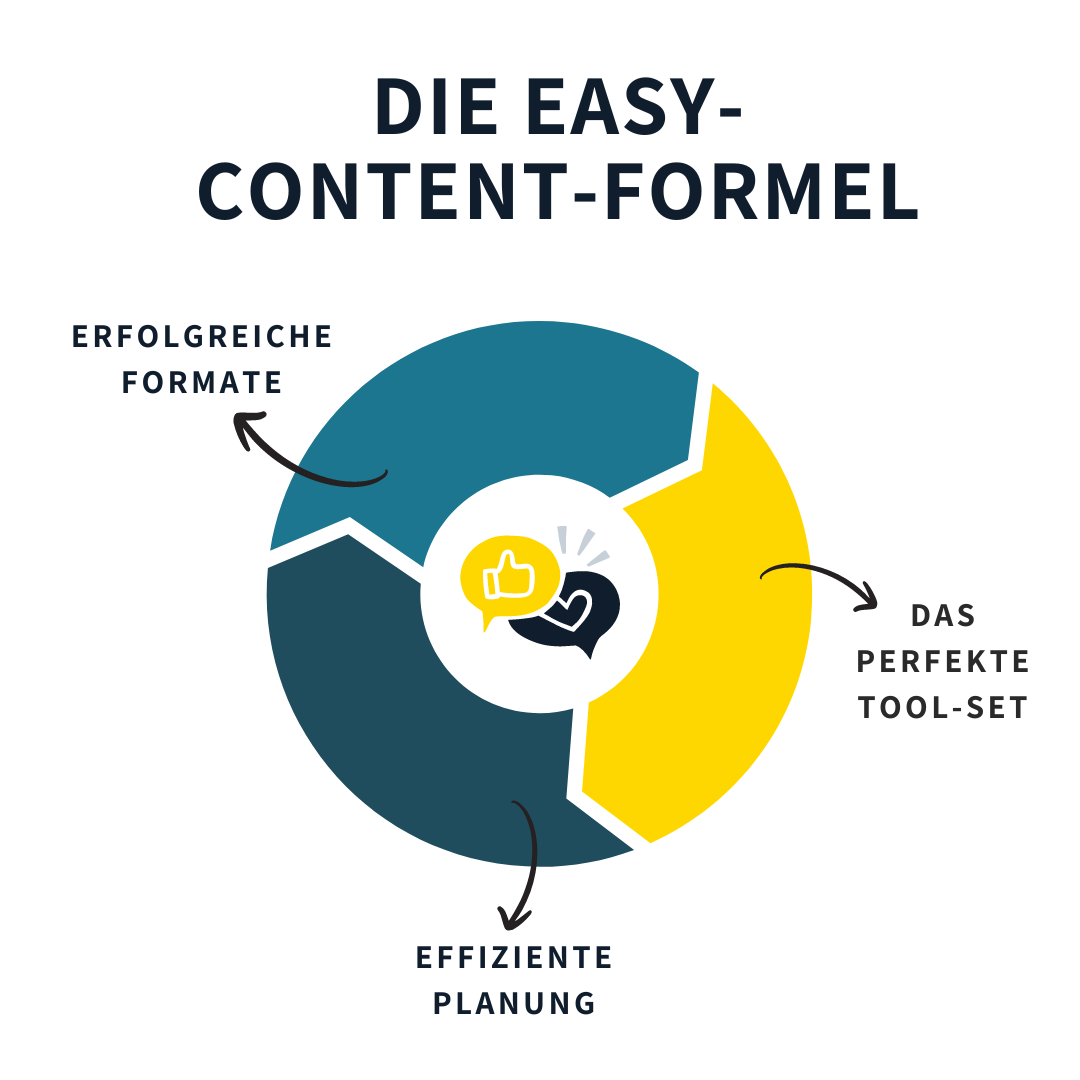 Die Easy-content-Formel(2)